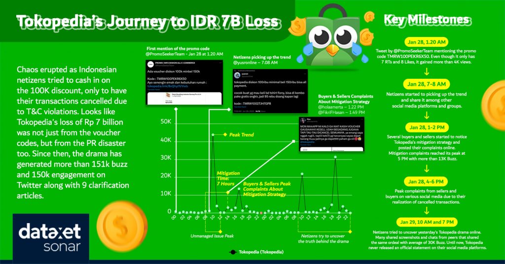 Tokopedia's Journey to IDR 7B Loss