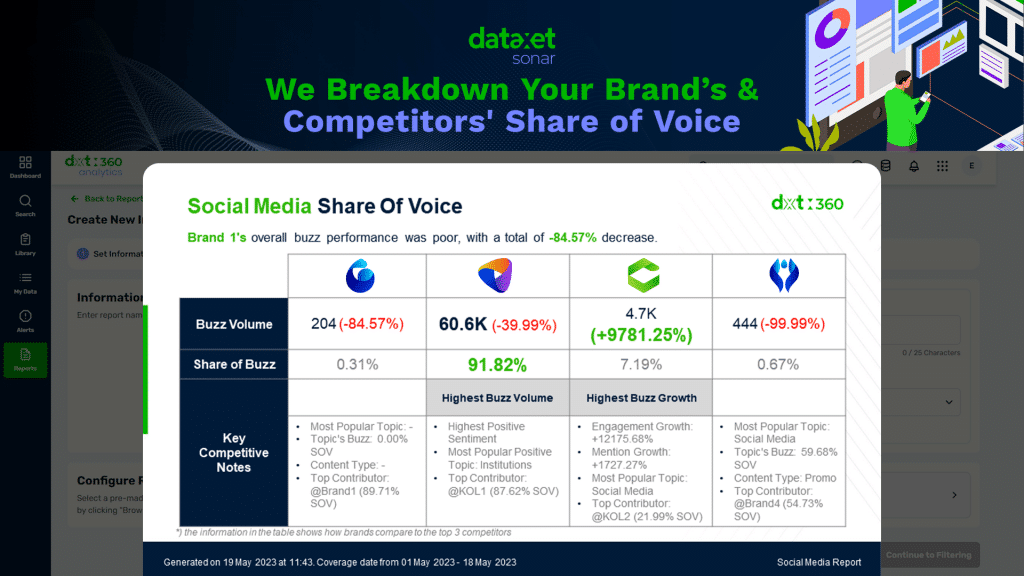 We Breakdown Your Brand’s & Competitors' Share of Voice Using The Power of AI