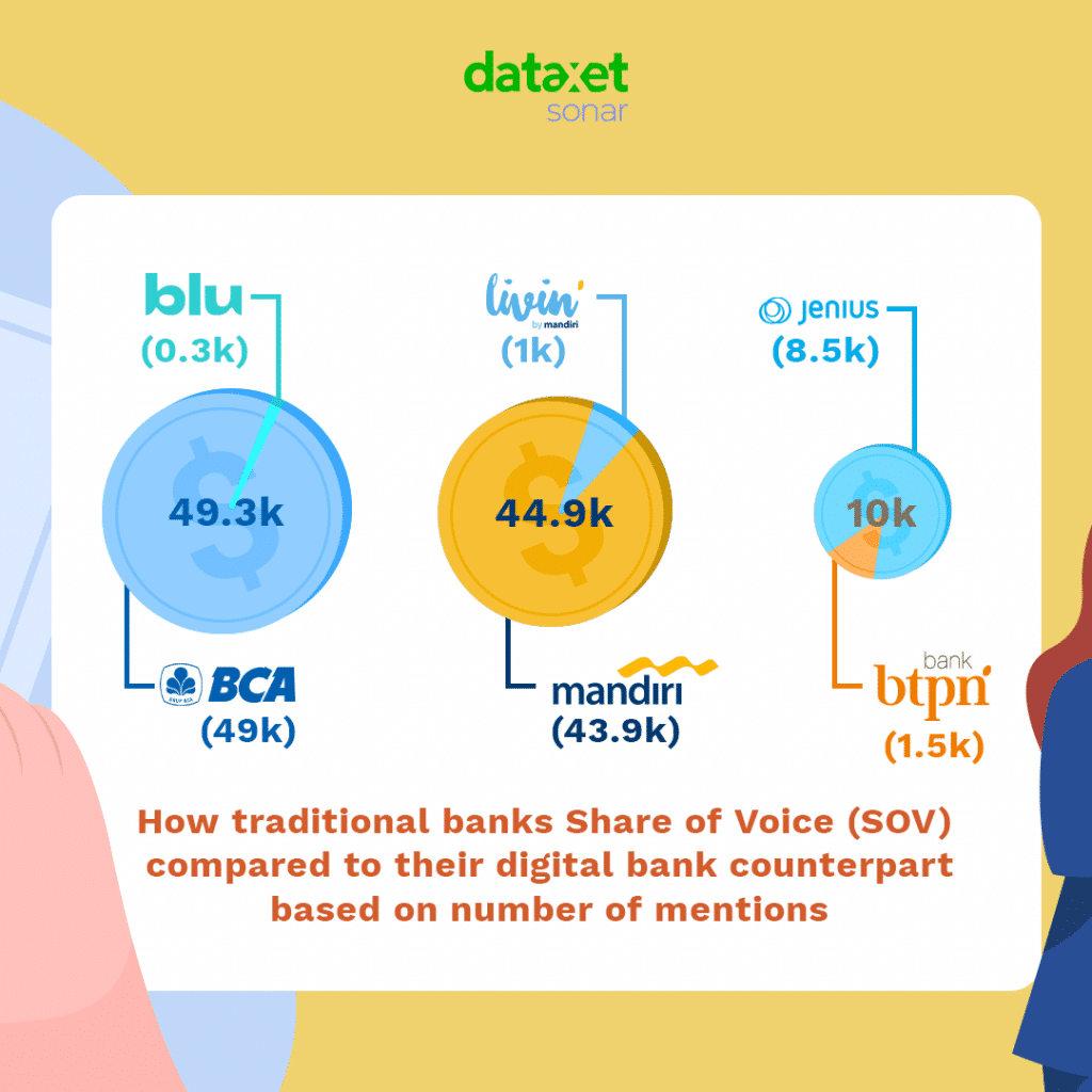 Bagaimana Share of Voice (SOV) bank tradisional dibandingkan dengan mitra bank digital mereka berdasarkan jumlah penyebutan