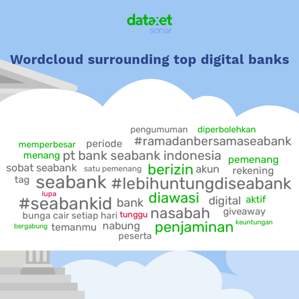 Word Cloud surrounding top digital banks