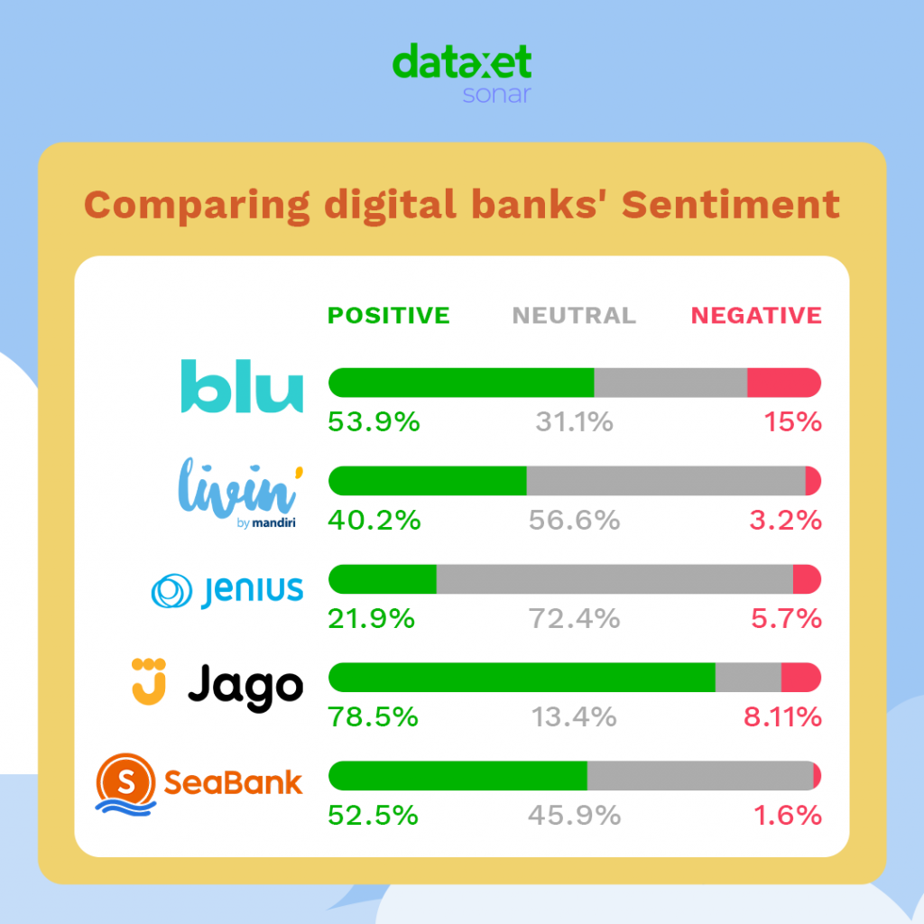 Membandingkan sentimen bank-bank digital