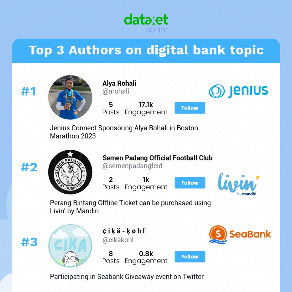 Top 3 Authors on Digital Bank Topic