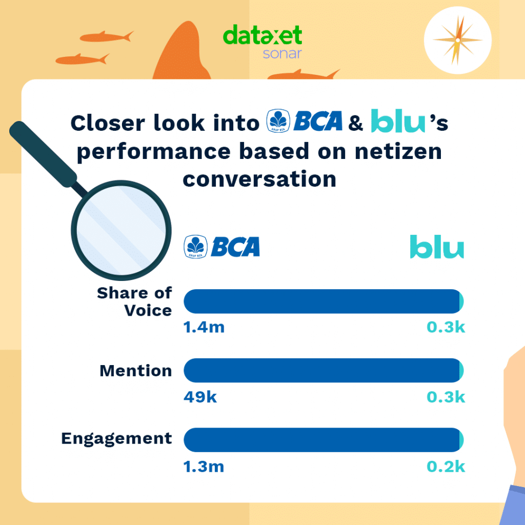 Melihat lebih dekat kinerja BCA & Blu by BCA berdasarkan percakapan netizen