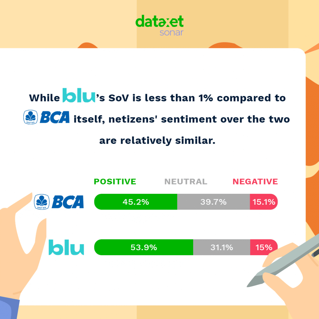 While Blu by BCA’s SoV is less than 1% compared to Bank BCA itself, netizens' sentiment over the two are relatively similar.