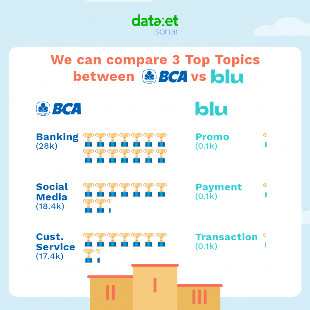 We can compare 3 Top Topics between BCA vs Blu by BCA