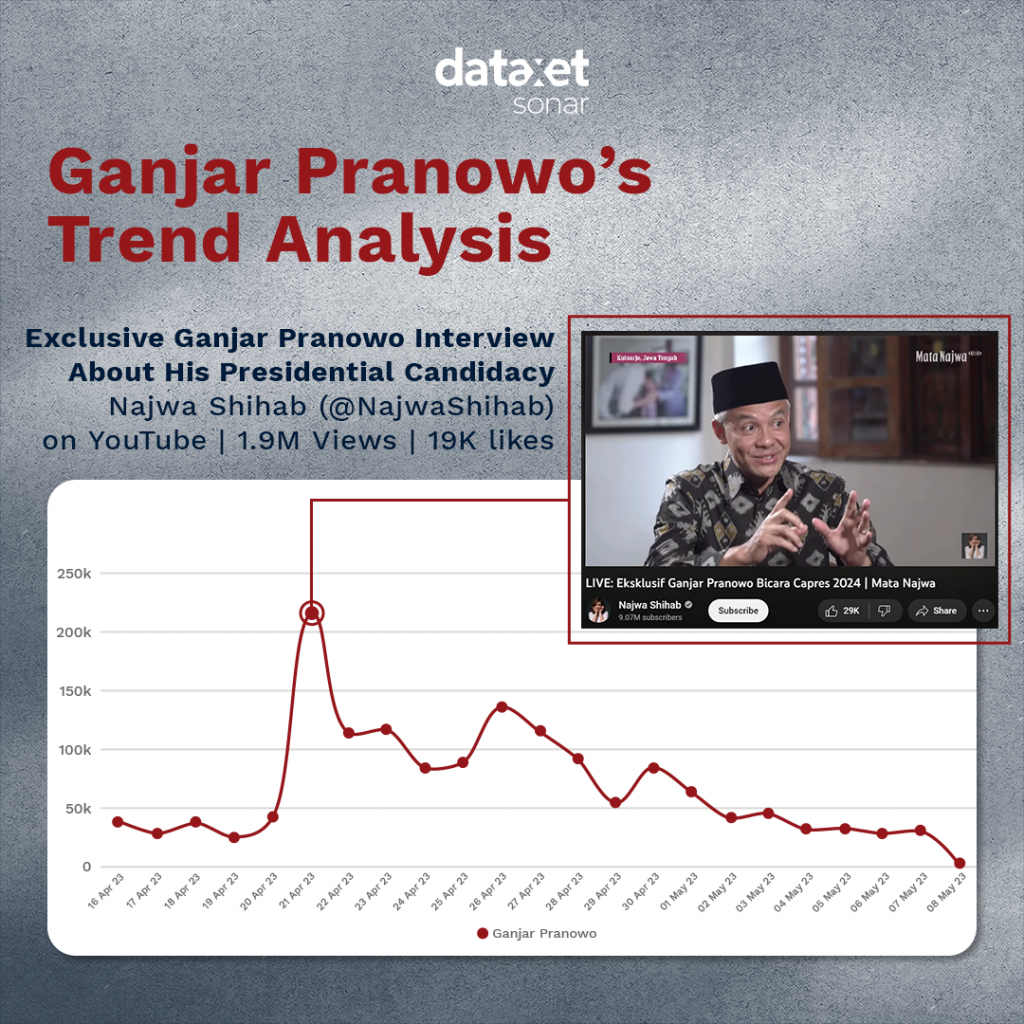 Ganjar Pranowo's Trend Analysis