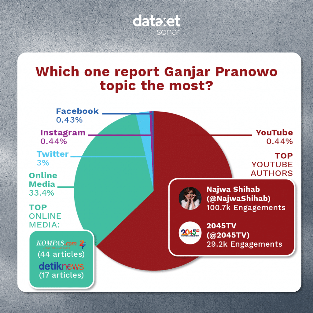 Manakah yang paling banyak membahas topik 'Ganjar Pranowo'?