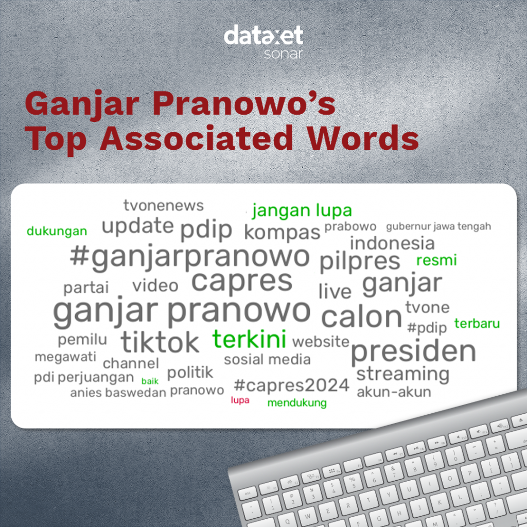 Ganjar Pranowo's Top Associated Words