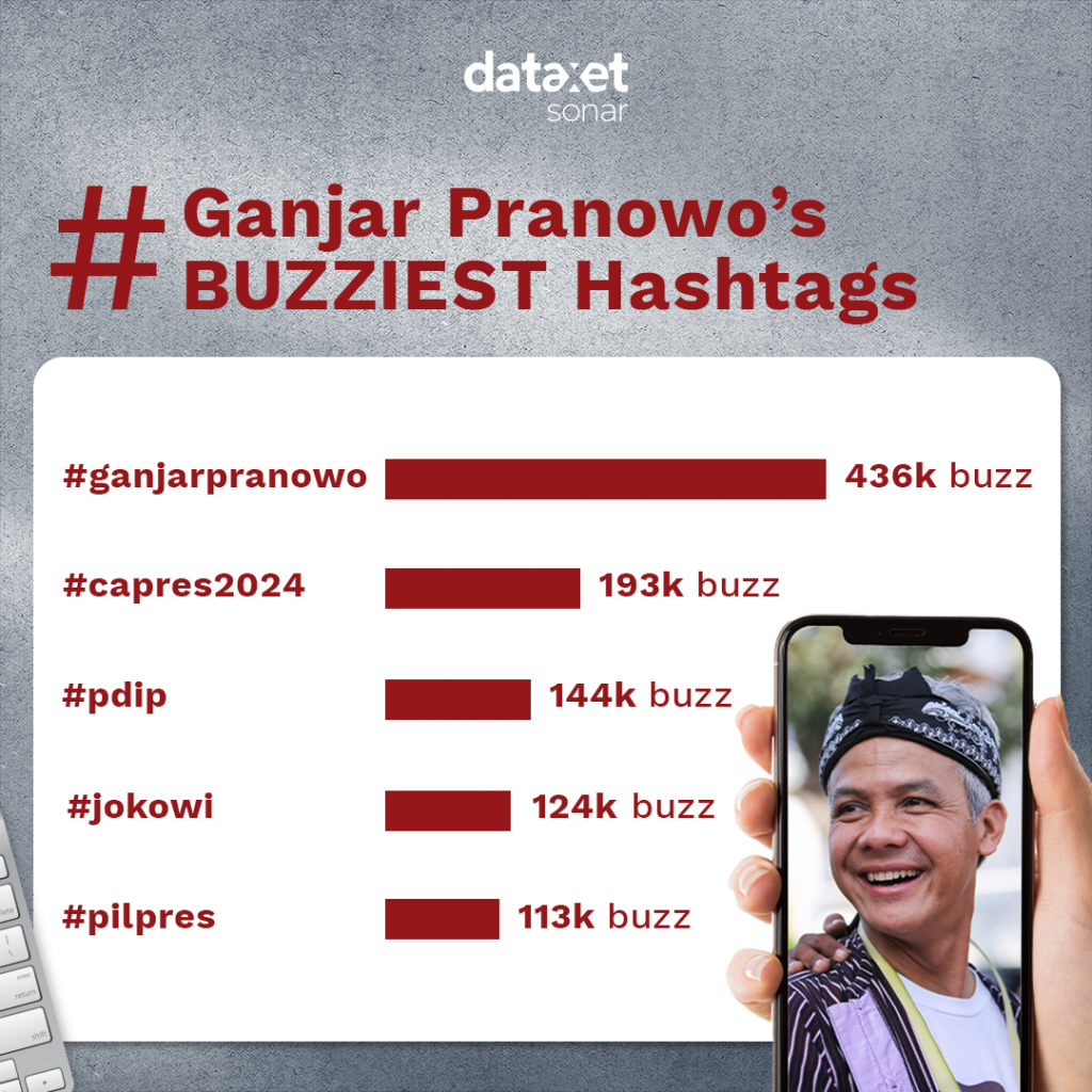 Ganjar Pranowo's Buzziest Hashtags