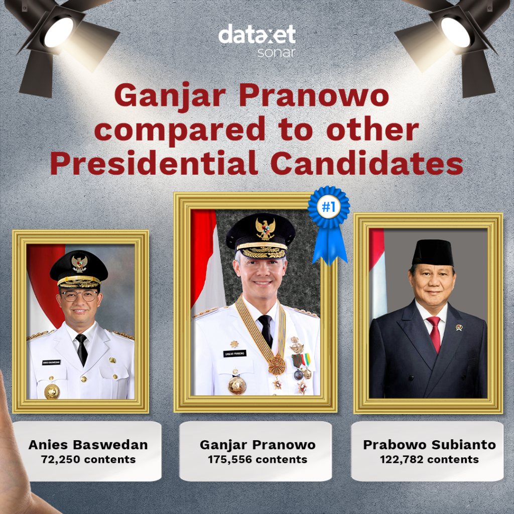 Ganjar Pranowo Compared to Other Presidential Candidates