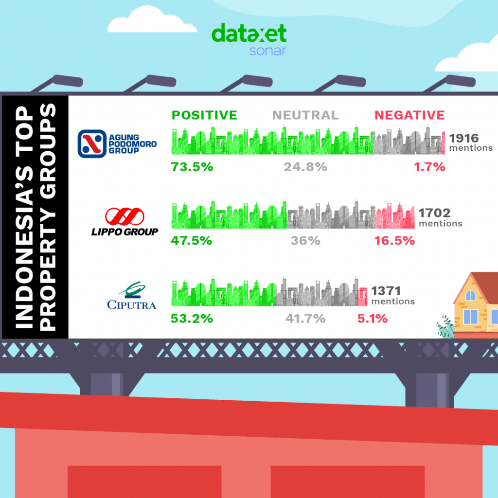 Nama Besar di Kancah Properti Indonesia: Agung Podomoro Land, Lippo Group, dan Ciputra Group