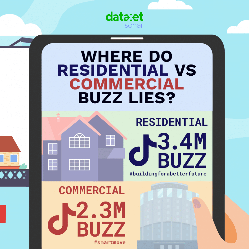 Dimana Buzz Perumahan vs Komersil Berada? Berdasarkan Media Monitoring Kami